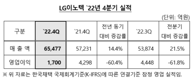 LG이노텍은 25일 지난해 4분기 매출 6조5477억 원, 영업이익 1700억 원을 기록했다고 밝혔다. /LG이노텍 제공