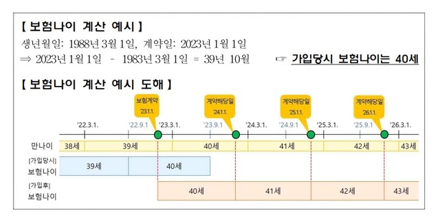 예를 들어 1988년 3월 1일생인 A씨가 2023년 1월 1일에 보험에 가입한다면 A씨는 39년 10개월생으로 만 나이는 39세, 보험나이는 끝수가 6개월 이상으로 40세가 된다. /금융감독원