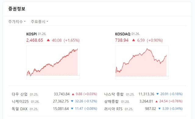 코스닥 지수는 전 거래일 대비 0.90%(6.59포인트) 오른 738.94로 마감했다. /네이버 증권정보
