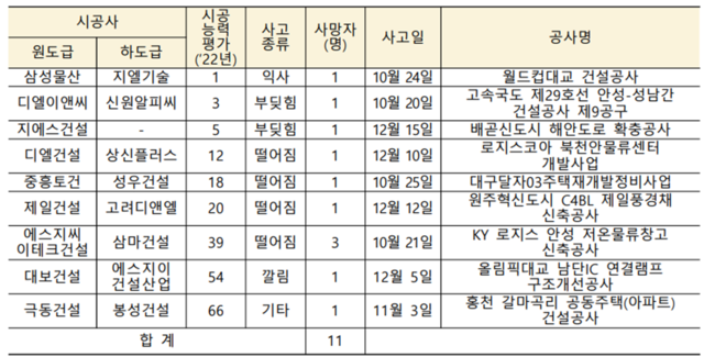 지난해 4분기 상위 100개 건설사 중 9개 업체에서 건설현장 사망사고가 발생했다. /국토교통부 제공