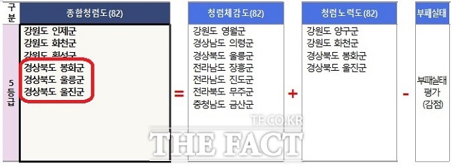 2022 종합청렴도 결과표/국민권익위 제공