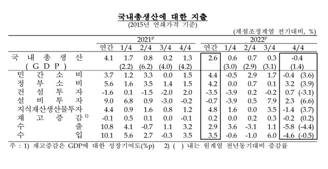 지난해 4분기 성장률을 부문별로 보면 민간소비는 재화(가전제품, 의류와 신발 등)와 서비스(숙박음식, 오락문화 등) 소비가 줄어 0.4% 감소했다. /한국은행
