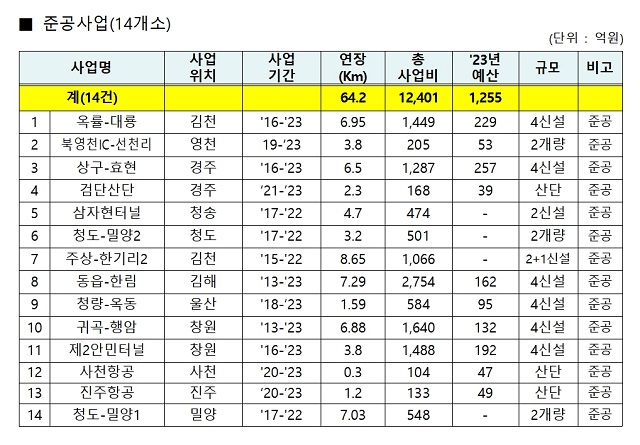 부산지방국토관리청 국도건설사업 현황. /부산국토관리청 제공