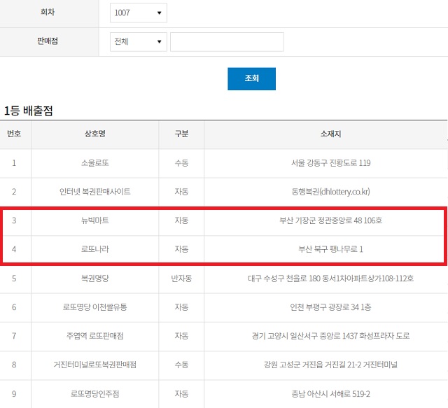동행복권이 공개한 1007회차 당첨금 미수령 1등 로또 당첨번호를 판매한 곳은 부산 지역이다. 2곳 중 1곳에서 자동으로 1007회차 로또 1등에 당첨된 주인공은 27억 원을 찾아가지 않고 있다. / 동행복권 캡처