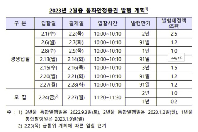 한은은 경쟁입찰을 통해 9조8000억 원, 모집으로 1조2000억 원을 발행할 예정이다. /한국은행