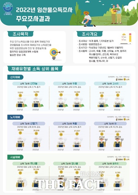 2022년임산물 소득조사 / 산림청