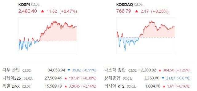 코스닥은 전 거래일보다 0.28%(2.17포인트) 상승한 766.79로 거래를 종료했다. /네이버 증권정보 캡처