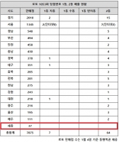  로또 1053회 당첨번호 조회, '1등 7명 중 서울·경기 과반수'