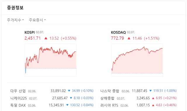 한국거래소에 따르면 7일 코스닥 지수는 전 거래일 대비 1.51%(11.46포인트) 오른 772.79로 마감했다. /네이버 증권정보