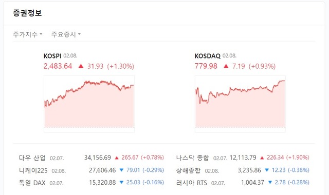 한국거래소에 따르면 8일 코스닥 지수는 전 거래일 대비 0.93%(7.19포인트) 오른 779.98로 마감했다. /네이버 증권정보