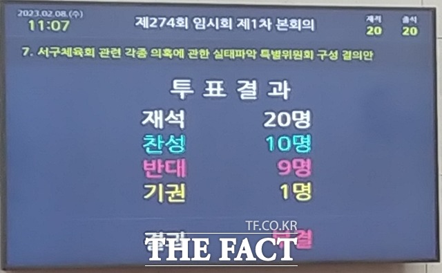 대전 서구의회 본회의장 전광판에 서구체육회 관련 각종 의혹에 관한 실태파악 특별위원회 구성 결의안 투표 결과가 나오고 있다. / 대전=라안일 기자.