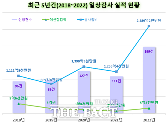 대전시교육청 최근 5년간 일상감사 실적 그래프 / 대전시교육청