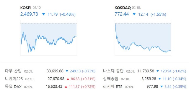 코스닥은 전 거래일(784.58)보다 1.55%(12.14포인트) 하락한 772.44로 장을 마감했다./네이버 증권정보 캡처
