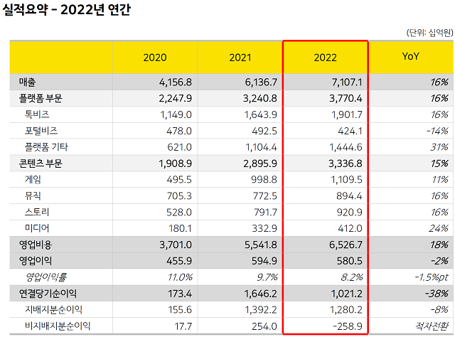 카카오의 지난해 연간 매출은 전년 대비 16% 늘어난 반면, 영업이익은 2.4% 줄었다. /카카오