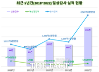  대전교육청, 지난해 일상감사로 5억3000만원 절감