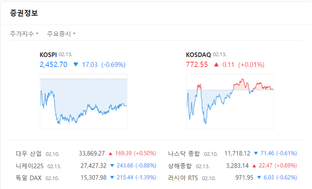 한국거래소에 따르면 13일 코스닥 지수는 전 거래일 대비 0.01%(0.11포인트) 오른 772.55로 마감했다. /네이버 증권정보