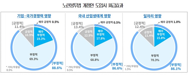 조사 대상 기업의 86.6%는 노란봉투법 도입이 대기업·중기업·소기업이 밀접한 협력관계로 구성된 국내 산업생태계에도 부정적 영향을 미칠 것으로 전망했다. /대한상의