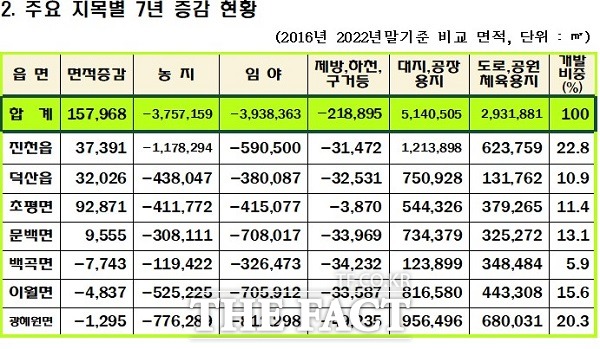 주요 지목별 증감 현황 자료. /진천군.