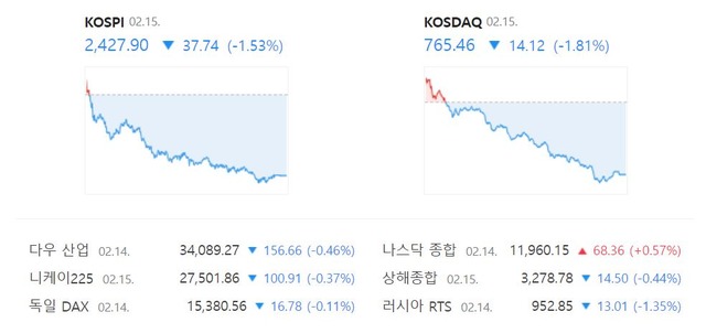 코스닥 지수는 전일 대비 1.81%(14.12포인트) 내린 765.46으로 장을 종료했다. /네이버 증권정보 캡처