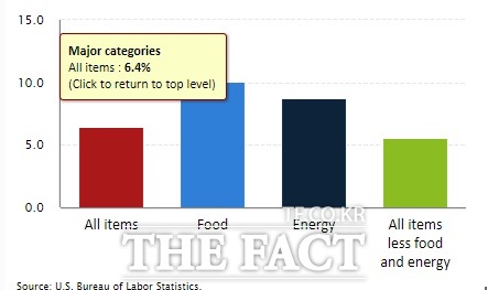 미국의 2023년 1월 소비자물가지수(CPI) 주요 항목 상승률./미국노동통계국