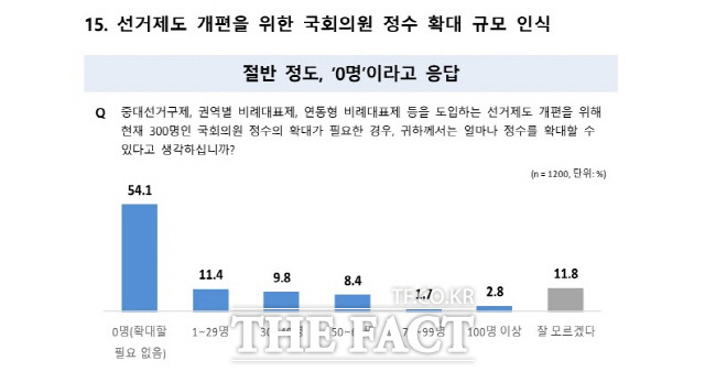 국회의원 정수 확대에 대해 국민 54.1%가 반대했다./국회사무처