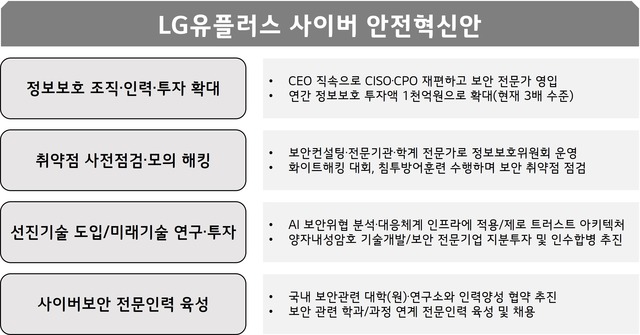 LG유플러스는 16일 개인정보유출과 디도스 공격 등의 사고를 방지하기 위한 사이버 안전혁신안을 발표했다. /LG유플러스