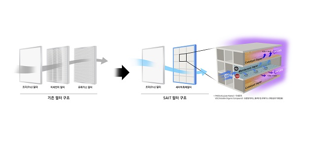 새로운 필터 구조는 세라믹 소재의 다공성 공기정화 필터 입구에 무기물 소재의 막을 코팅해 미세먼지를 제거하고, 출구 통로에는 광촉매를 코팅해 유해가스를 제거한다. /삼성전자