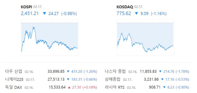코스닥은 전 거래일보다 1.16%(9.09포인트) 내린 775.62에 거래를 마쳤다./네이버 증권정보 캡처
