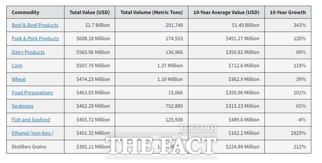미국의 한국 수출 10대 농산물 순위. /미국 농무부(USDA)
