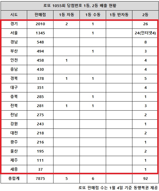동행복권이 18일 추첨한 로또 1055회 당첨번호 조회 결과 1등은 11명, 2등은 92게임이다. 전국 17개 시도에서 로또 고액(1,2등) 당첨 판매점이 다 나왔다.
