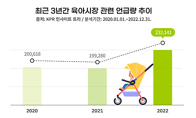 빅데이터 콘텐츠 구독 플랫폼 서비스인 KPR 인사이트 트리가 육아시장에 관한 온라인상 버즈량을 분석한 결과 2020년부터 2022년까지 3년간 약 63만 건을 기록했다고 밝혔다. 2022년 전체 언급량은 약 23만 건으로 전년 대비 16.5% 증가했다./KPR제공