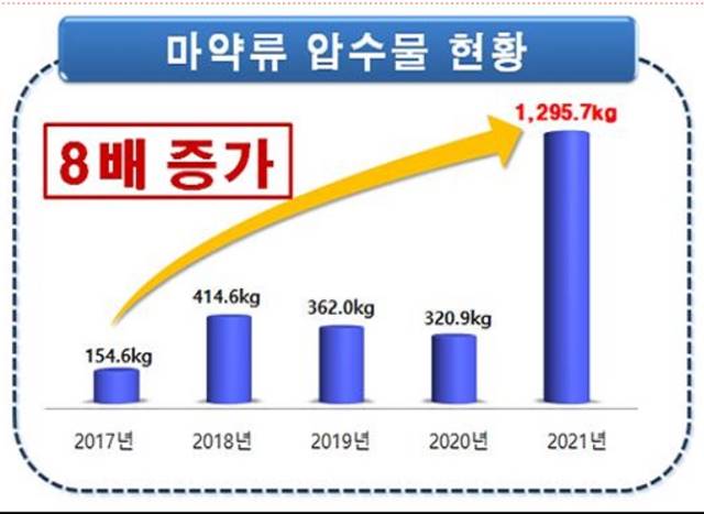 마약류 압수량도 2017년 154.6kg에서 2021년 1295.7kg으로 5년 만에 8배로 급증했다./대검찰청 제공