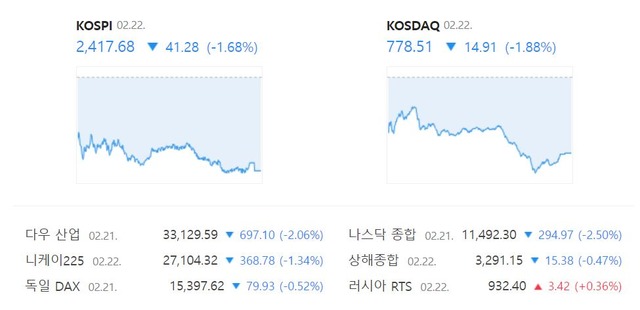 코스닥 지수는 전 거래일(793.42)보다 1.88%(14.91포인트) 내린 778.51에 거래를 종료했다. /네이버 증권정보 캡처