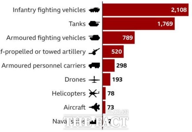 지난 1년간 우크라이나 전쟁에서 러시아가 잃은 것으로 오릭스가 추정한 장비 규모./오릭스BBC