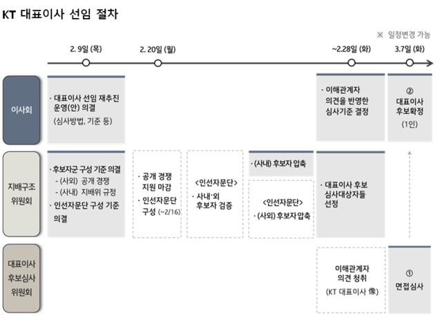 KT는 23일 구현모 대표가 차기 대표후보직을 사퇴했지만, 예정대로 차기 대표 선임 절차를 마무리할 예정이다. /KT