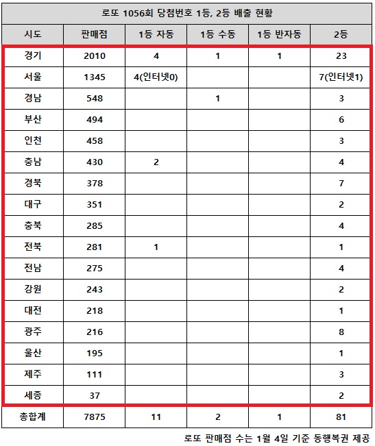 동행복권이 25일 추첨한 로또 1056회 당첨번호 조회 결과 1등은 14명, 2등은 81게임이다. 전국 17개 시도에서 로또 고액(1,2등) 당첨 판매점이 다 나왔다.