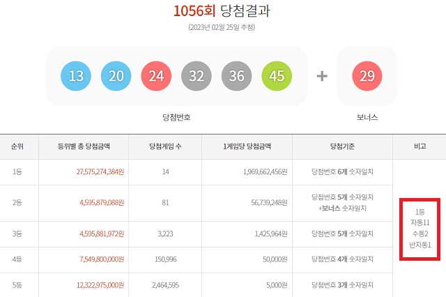 1056회 로또 1등 14명 25일 동행복권 추첨 결과에 따르면 1056회 로또당첨번호 조회 1등 당첨 14명 중 11명은 자동 방식으로 구매했다. 나머지 2명과 1명은 각각 수동과 반자동으로 샀다. /동행복권 캡처
