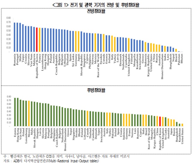 SGI의 분석에 따르면 한국은 컴퓨터와 반도체 등 전기·광학기기 부문에서 전방참여율이 지난 2021년 기준 57%로 주요 선진국인 G20 가운데 가장 높은 것으로 나타났다. /대한상의