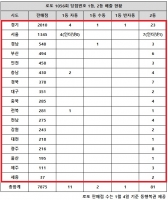  로또 1056회 당첨번호 1등 14명, '자동 11명 중 서울·경기 8명'