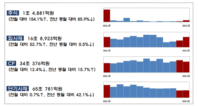 지난달 주식·회사채 발행 실적이 전월 대비 57.8% 증가했다. 반면 기업어음(CP)과 단기사채로 인한 조달은 4.2% 감소했다. /금융감독원