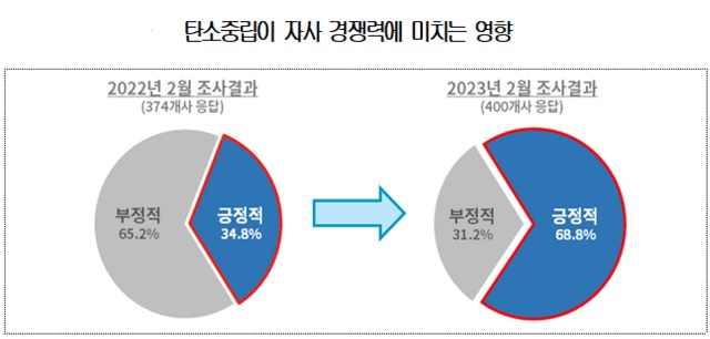 대한상의에 따르면 최근 국내 온실가스 다배출기업을 대상으로 조사한 결과, 응답기업의 68.8%가 탄소중립 추진이 기업 경쟁력에 긍정적인 영향을 줄 것이라고 평가했다. /대한상의