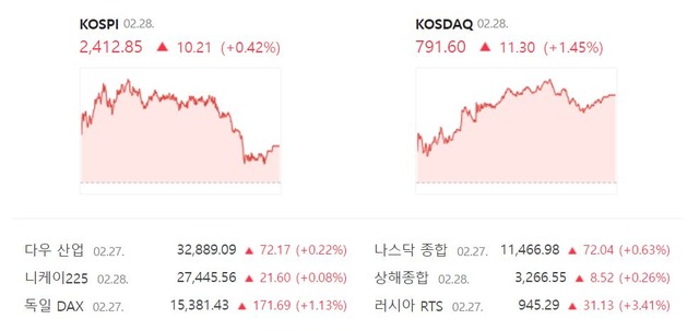 코스닥 지수는 전 거래일(780.30)보다 1.45%(11.30포인트) 오른 791.60으로 장을 마무리 지었다. /네이버 증권정보 캡처