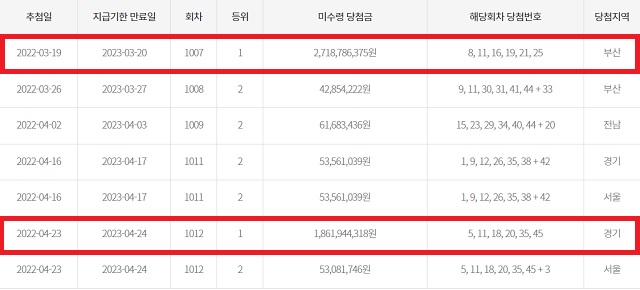 동행복권이 지난달 28일 기준 지난해 4월 23일 추첨한 1012회차 로또 1등 당첨자 1명이 당첨금 18억 원을 찾아가지 않은 미수령 현황을 공개했다.앞서 공개된 1007회차 로또 1등 미수령 당첨자도 여전히 감감무소식이다. / 동행복권 캡처