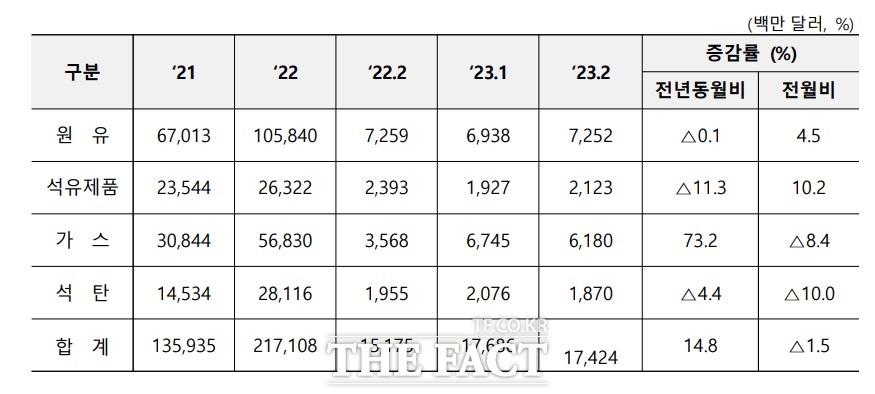 주요 에너지원 수입 추이. 사진=산업통상자원부