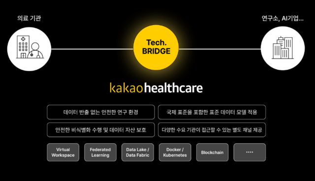 카카오헬스케어는 병원의 의료데이터 반출없이 연합학습을 통해 헬스케어 알고리즘 고도화를 시도한다. 이를 통해 다양한 사회적 부가가치를 창출한다는 구상이다. /카카오