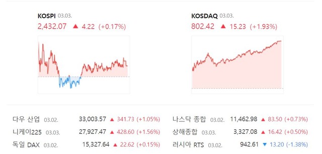 코스닥 지수는 전 거래일(787.19)보다 1.93%(15.23포인트) 오른 802.42로 장을 종료했다. /네이버 증권정보 캡처