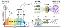  KAIST 초안정 테라헤르츠파 생성 기술 개발