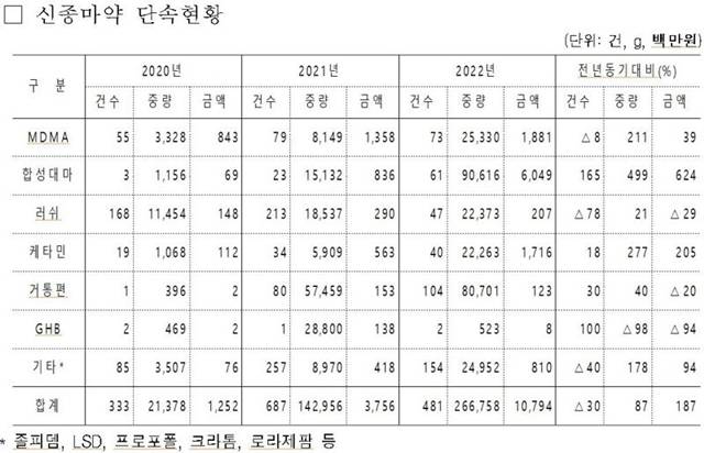 지난해 향정신성의약품 등 신종마약류의 적발 금액이 전년의 3배 수준으로 증가한 것으로 나타났다. /양경숙 더불어민주당 의원실