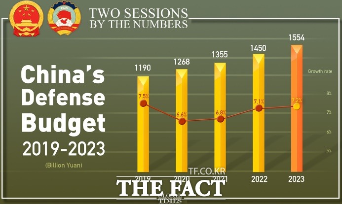 올해 중국의 국방비가 지난해보다 7.2% 증가한 약 1조5540억 위안으로 정해졌다. 지난 2019년 이후 국방비 추이. /글로벌타임스