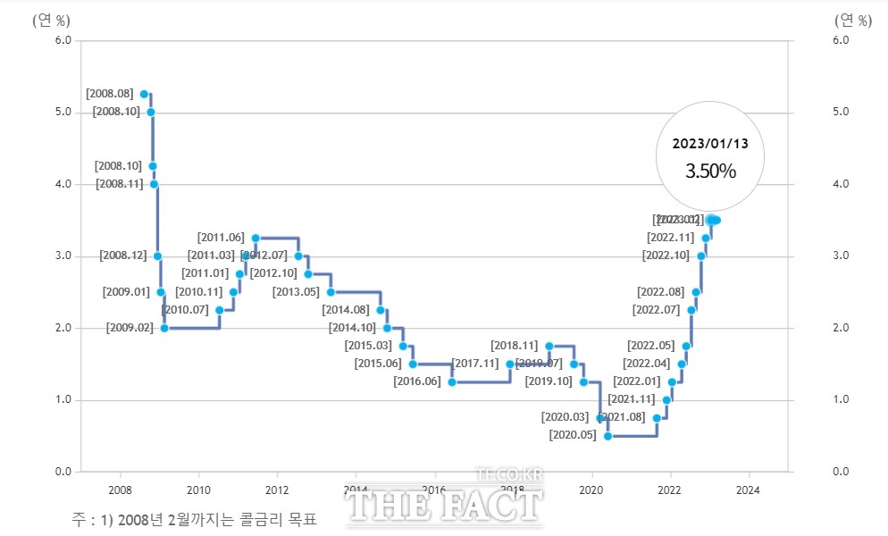 한국은행 기준금리 추이./한국은행